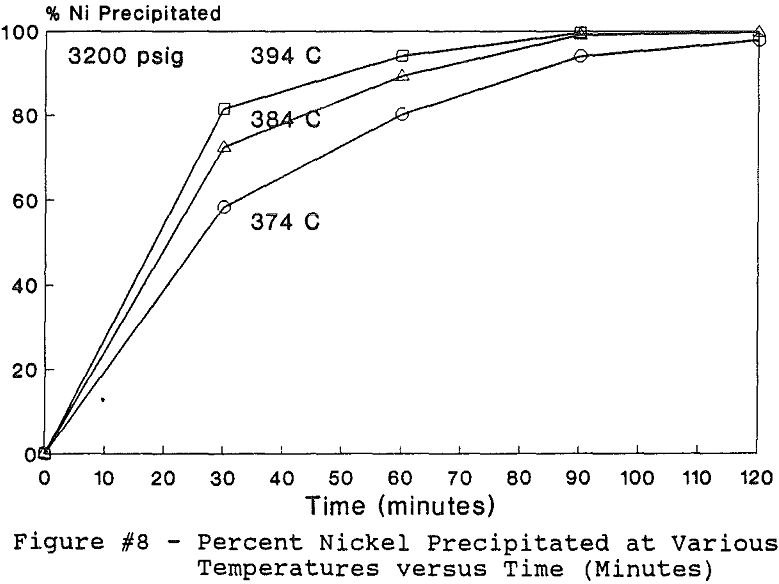 hydrolytic precipitation various temperatures