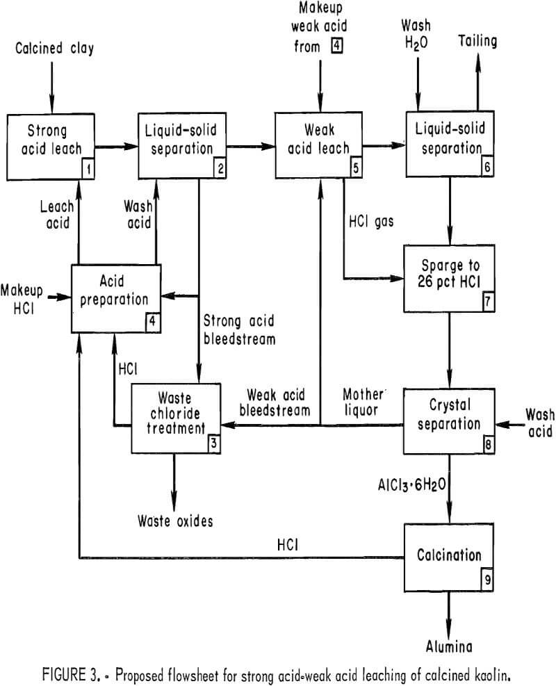 kaolinitic-clay proposed flowsheet