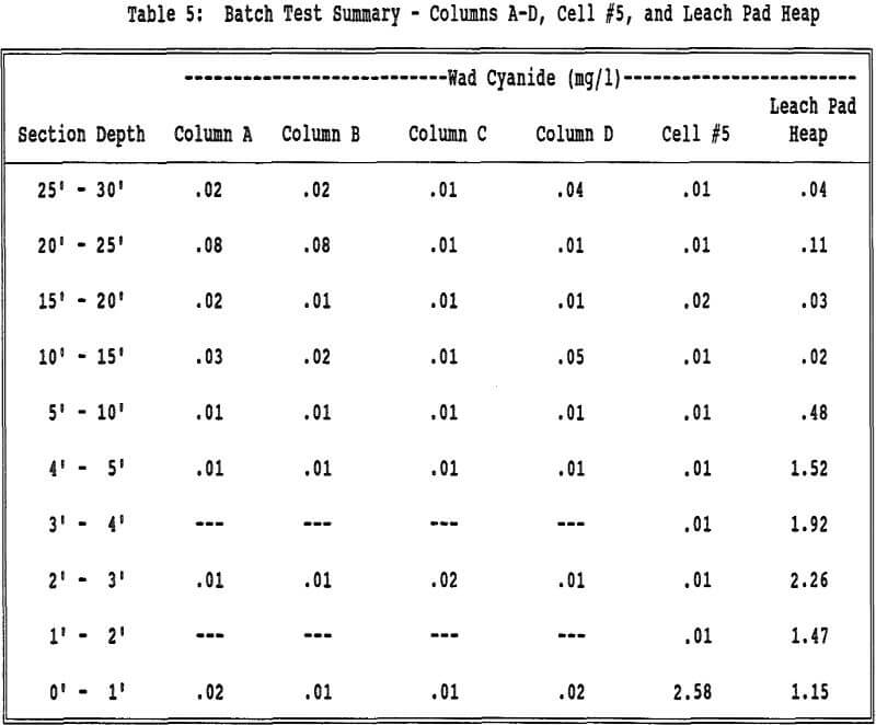 leach-pad-cyanide-neutralization batch test summary