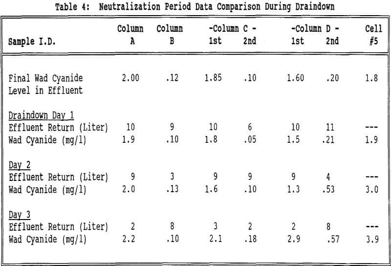 leach-pad-cyanide-neutralization comparison during draindown