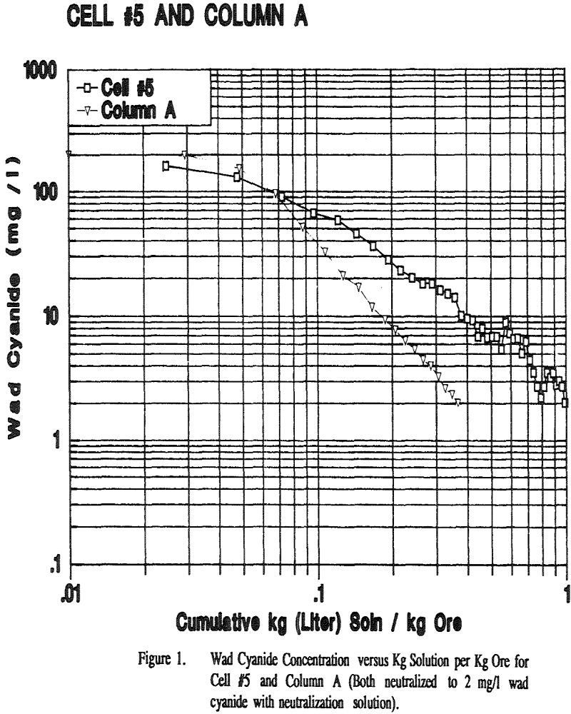 leach-pad-cyanide-neutralization concentration