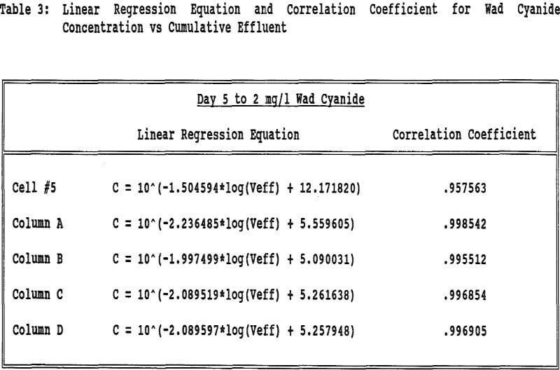 leach-pad-cyanide-neutralization linear regression