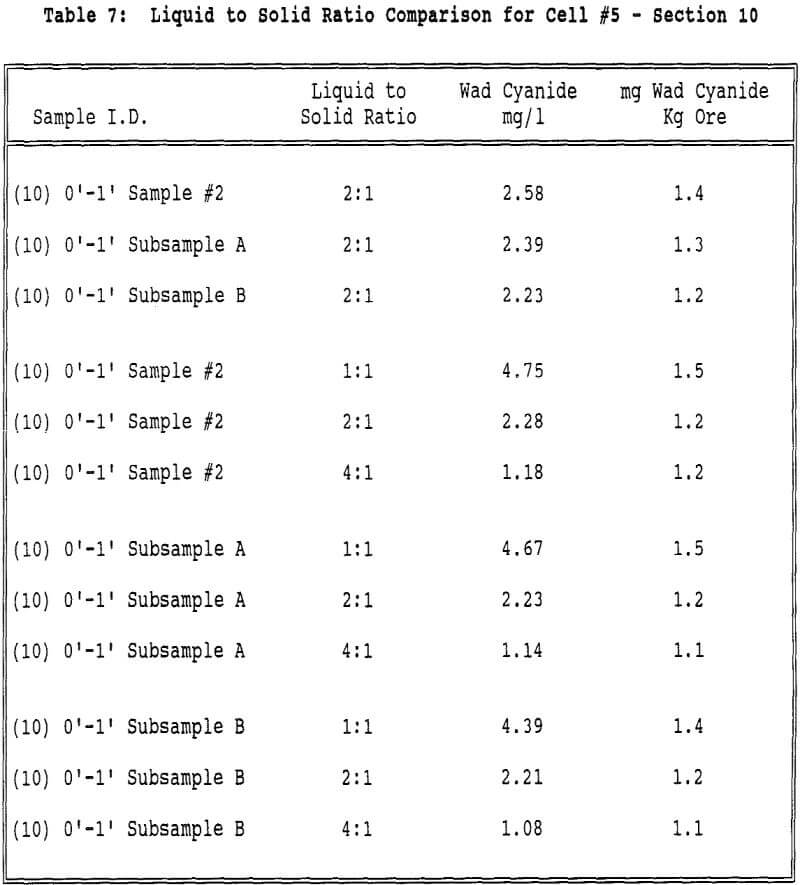 leach-pad-cyanide-neutralization liquid to solid ratio