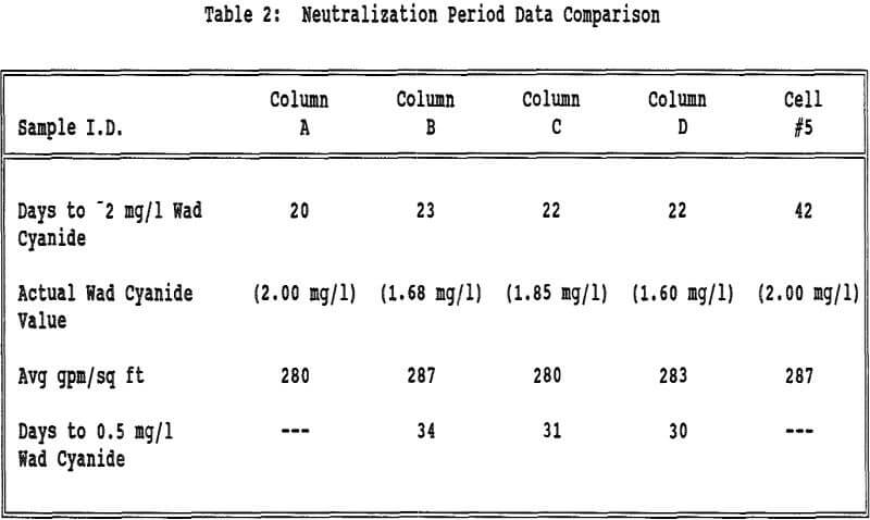 leach-pad-cyanide-neutralization-period-data-comparison