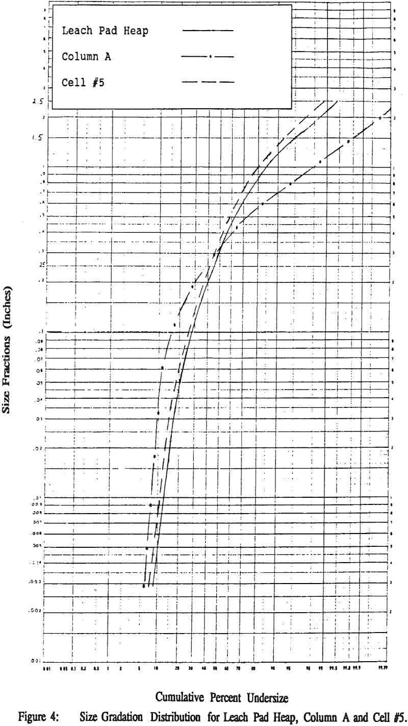 leach-pad-cyanide-neutralization size gradation