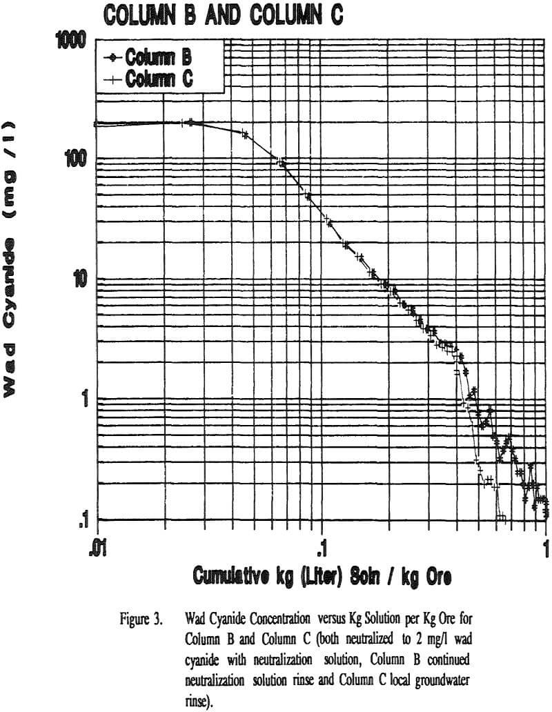 leach-pad-cyanide-neutralization solution rinse