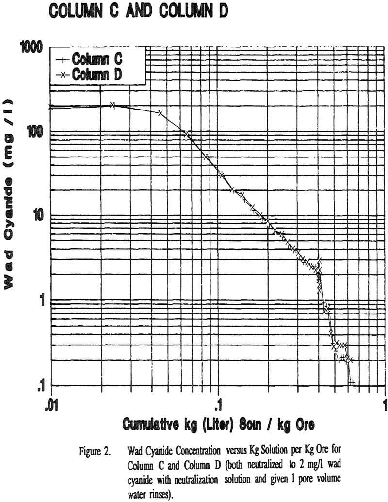 leach-pad-cyanide-neutralization solution