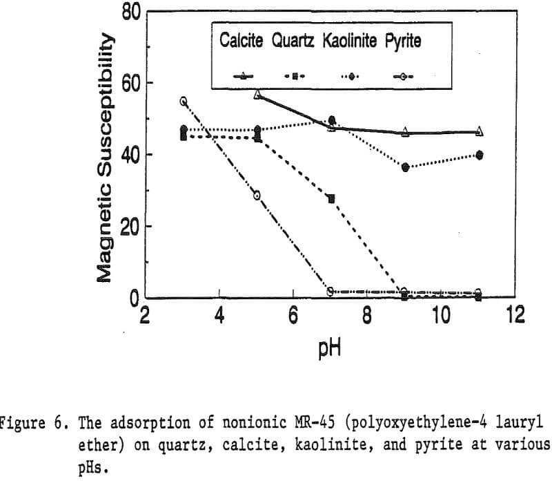 magnetic reagent adsorption of non-ionic