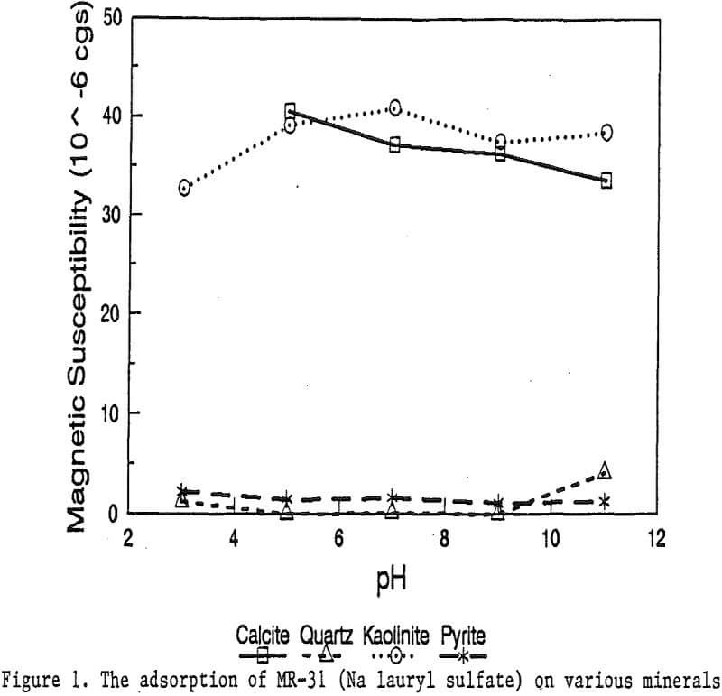 magnetic reagent adsorption