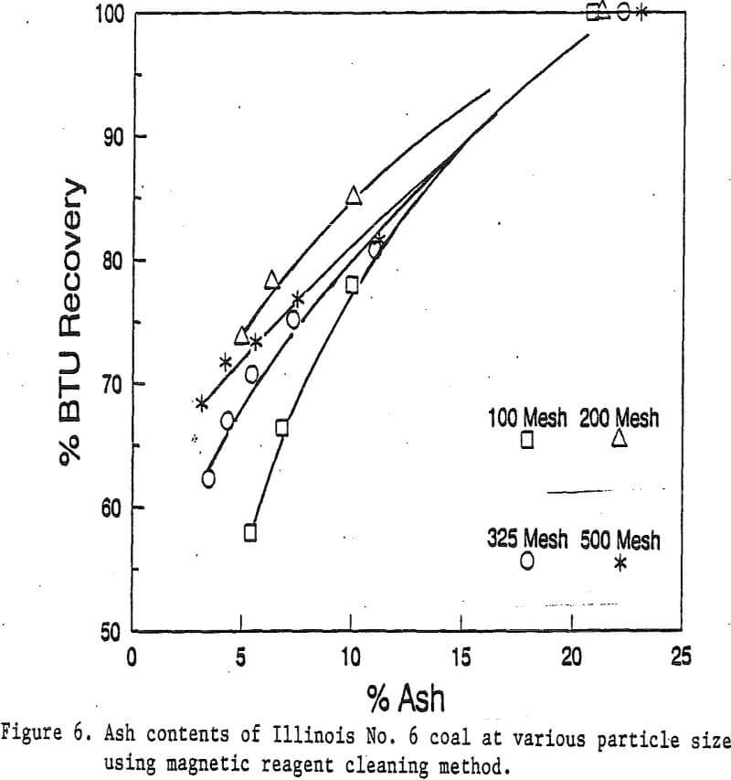 magnetic reagent ash content