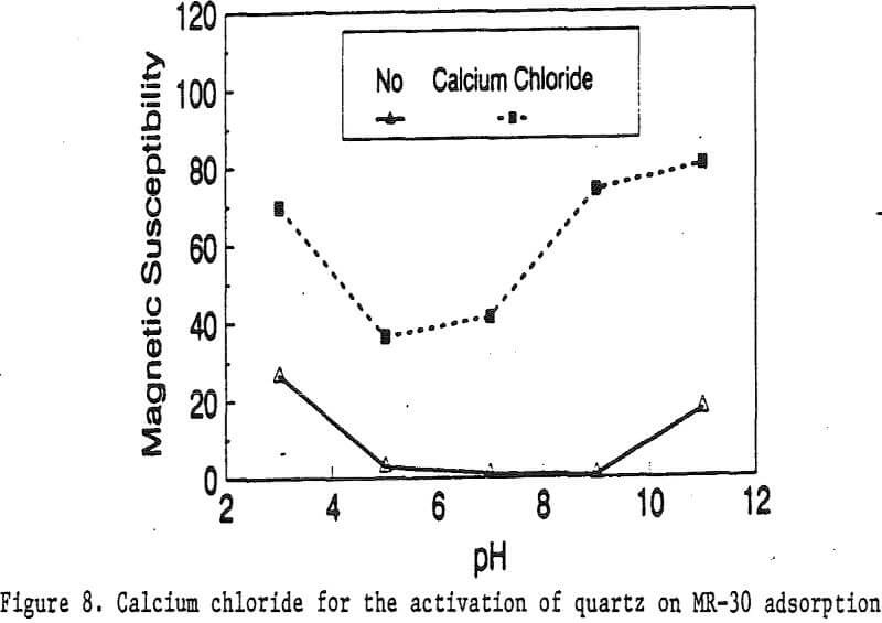 magnetic reagent calcium chloride