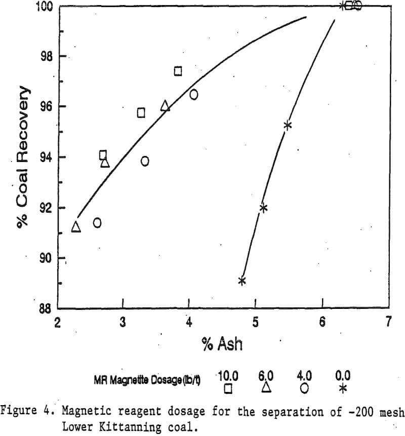 magnetic reagent dosage separation