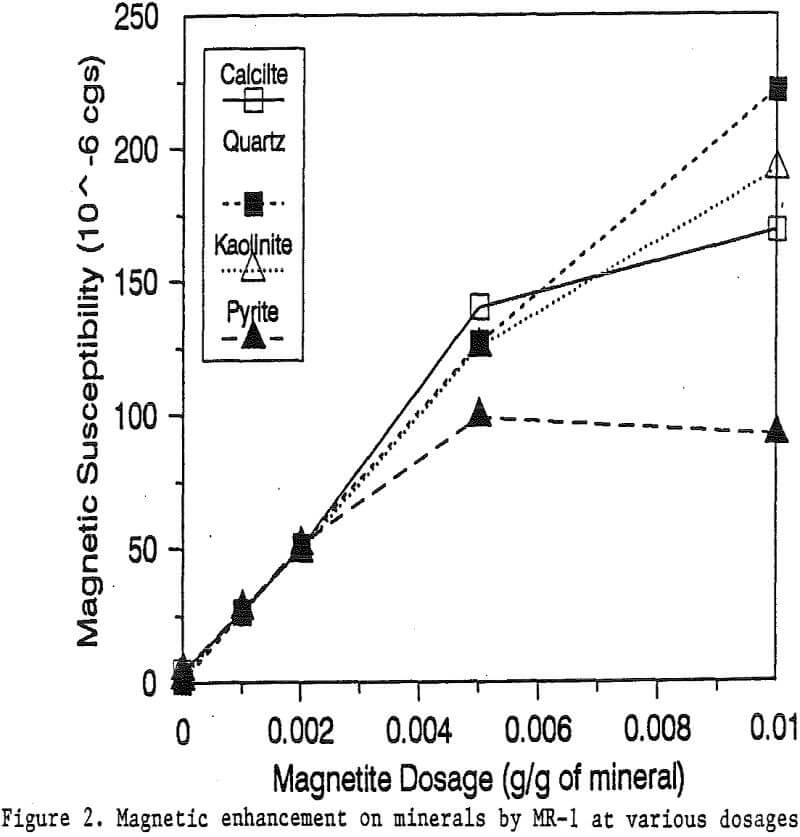 magnetic reagent enhancement