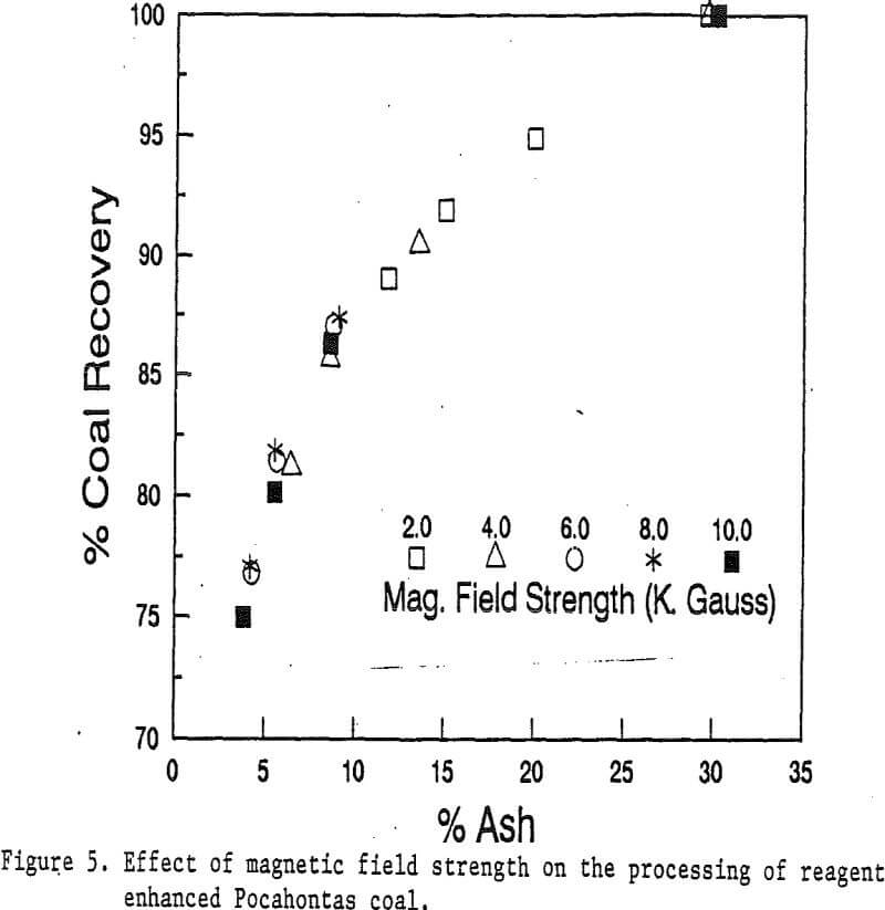 magnetic reagent field strength