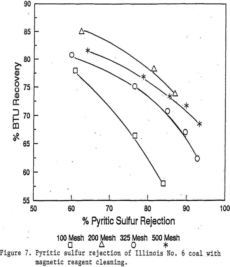 magnetic reagent pyritic sulfur rejection