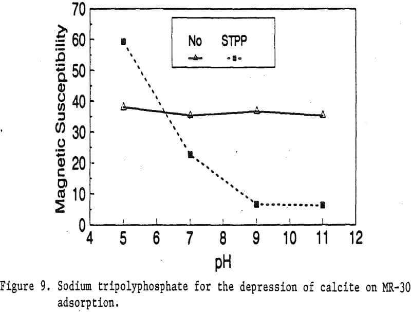 magnetic reagent sodium tripolyphosphate