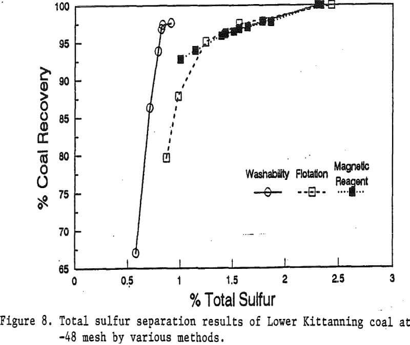 magnetic reagent total sulfur separation