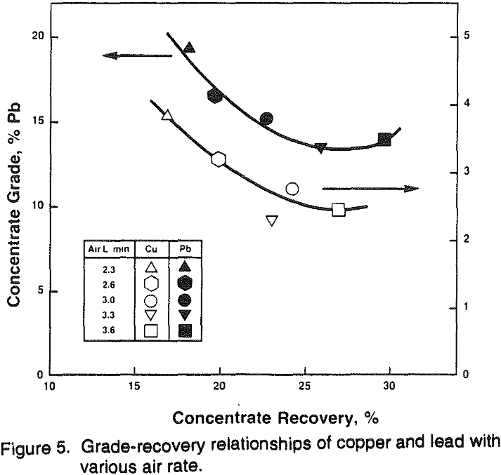 mini-pilot-plant grade recovery relationship