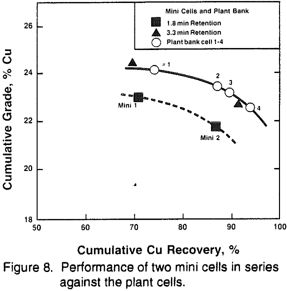 mini-pilot-plant performance