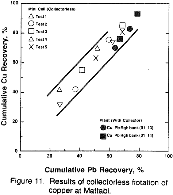 mini-pilot-plant results of collectorless flotation