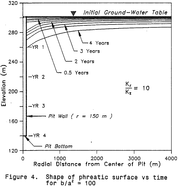 non-darcian-flow shape of phreatic surface