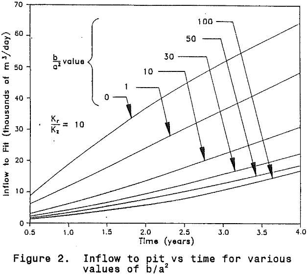 non-darcian-flow various values