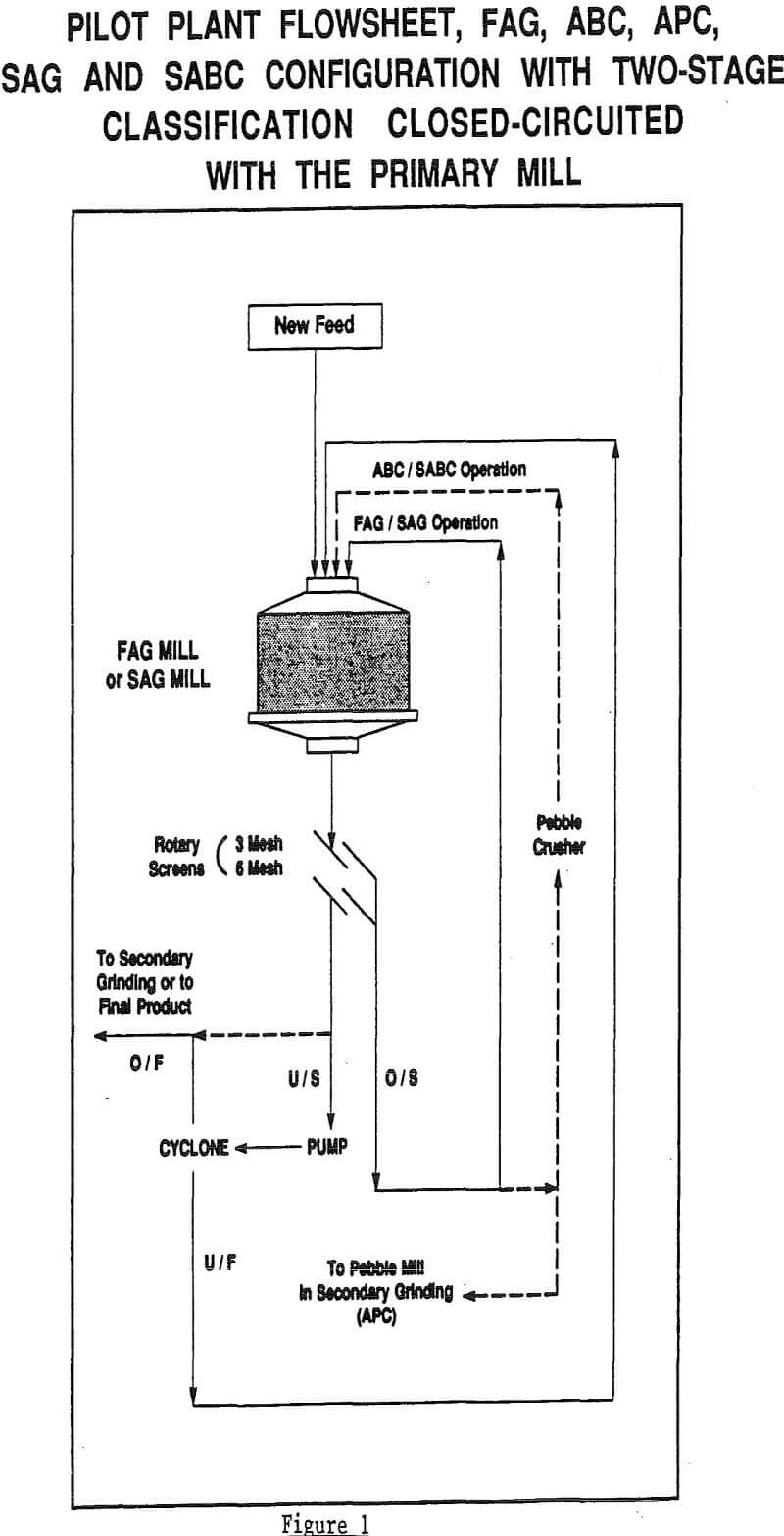 pebble-crushing-circuit pilot plant flowsheet