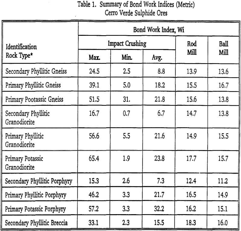 pebble-crushing-circuit-summary of bond work-indices