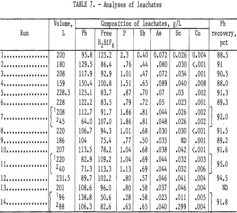 recovery-of-lead analyses of leachates