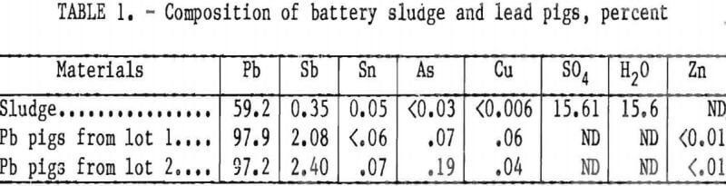 recovery-of-lead-composition