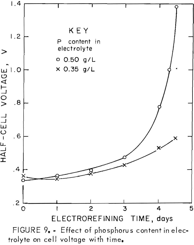 recovery-of-lead effect of phosphorus