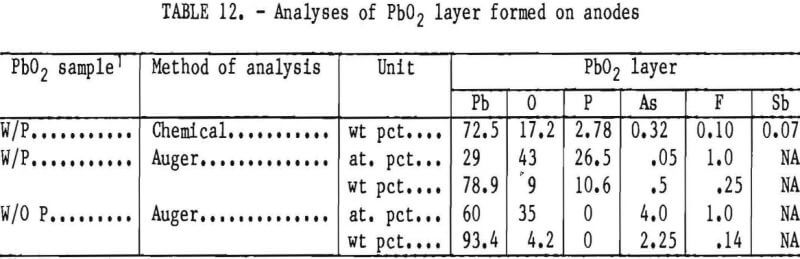 recovery-of-lead-layer-formed-on-anodes