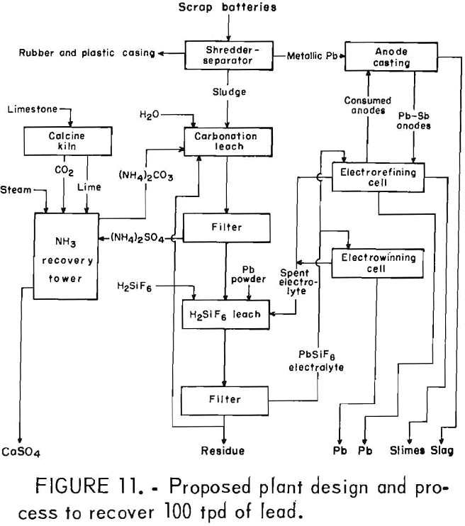 recovery-of-lead proposed plant design