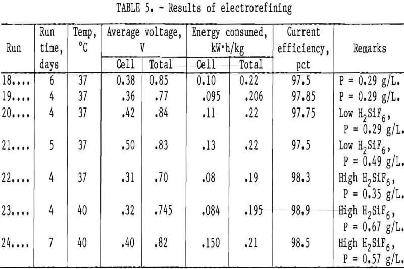 recovery-of-lead results of electrorefining