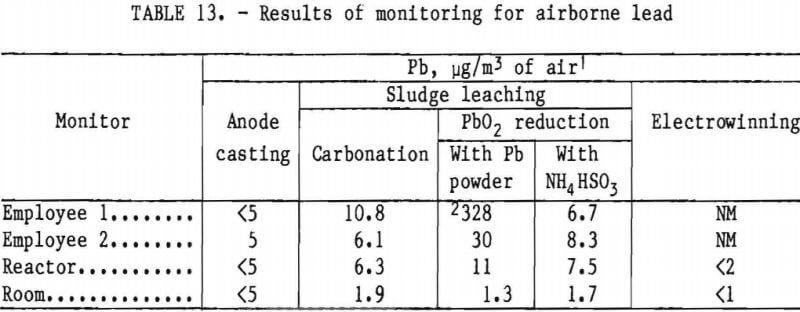 recovery-of-lead-results