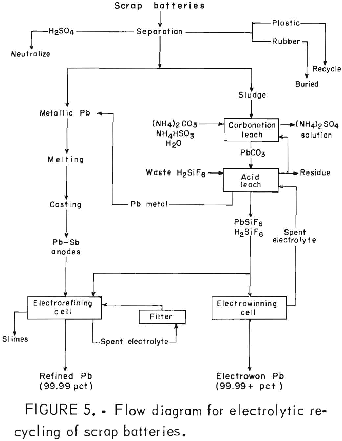 recovery-of-lead scrap batteries