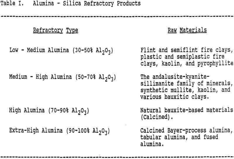 refractory grade bauxite alumina-silica products