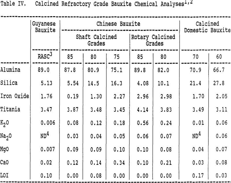 refractory grade bauxite calcined