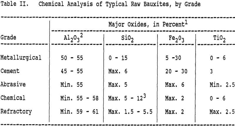 refractory grade bauxite chemical analysis