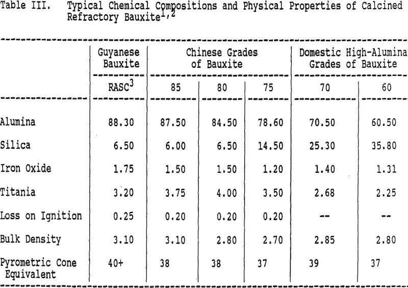 refractory grade bauxite physical properties