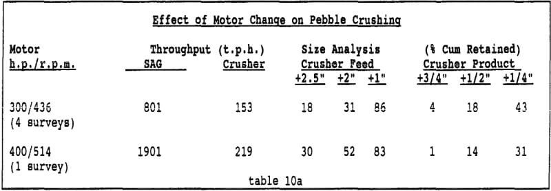 semi-autogenous-ball-mill-crushing-circuit-effect-of-motor-change