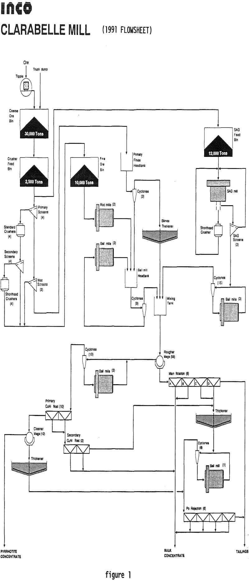 semi-autogenous-ball-mill-crushing-circuit flowsheet