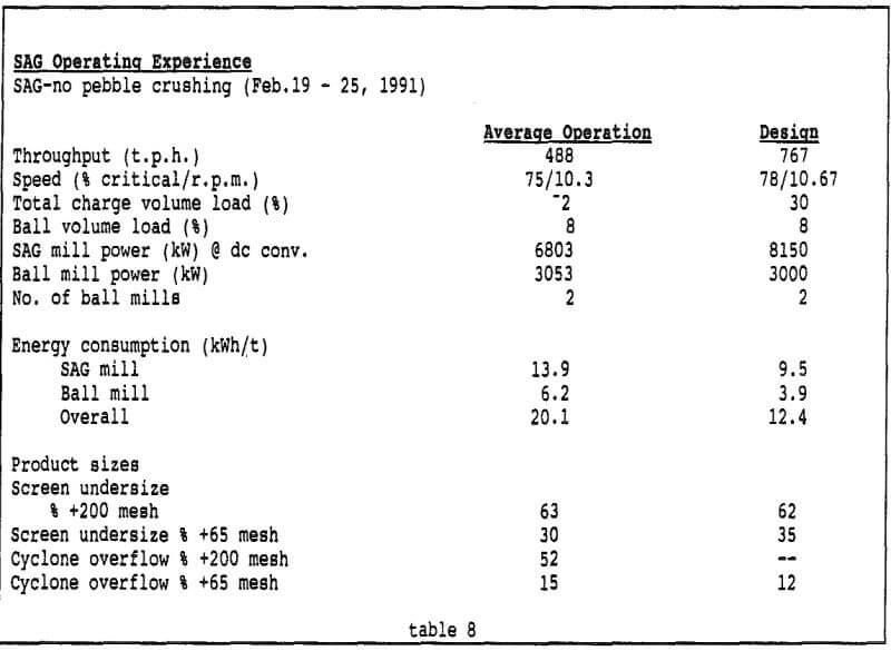 semi-autogenous-ball-mill-crushing-circuit operating experience pebble crushing