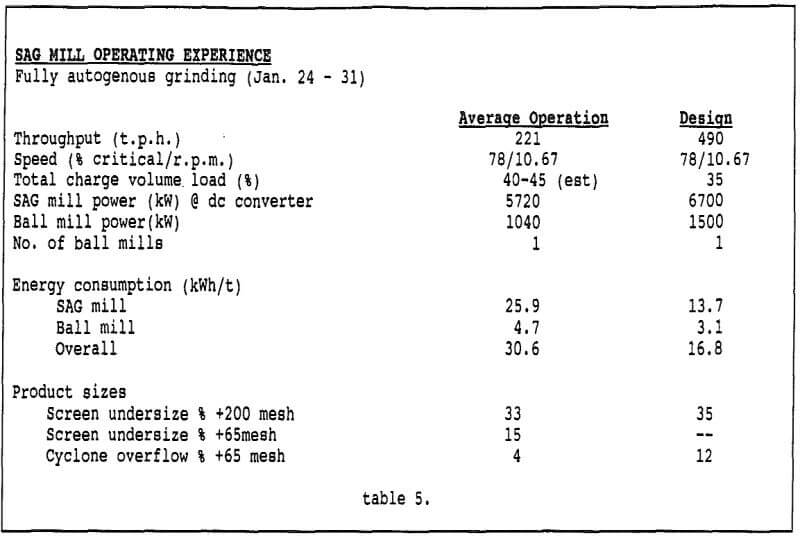 semi-autogenous-ball-mill-crushing-circuit operating experience