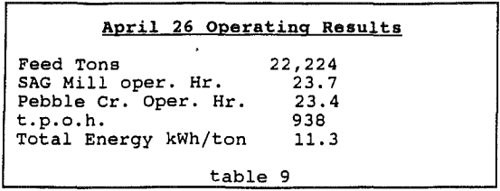 semi-autogenous-ball-mill-crushing-circuit-operating-result