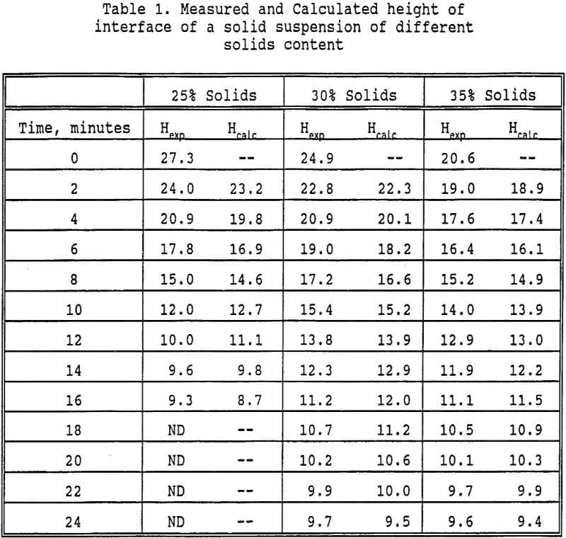 settling of solid suspensions content