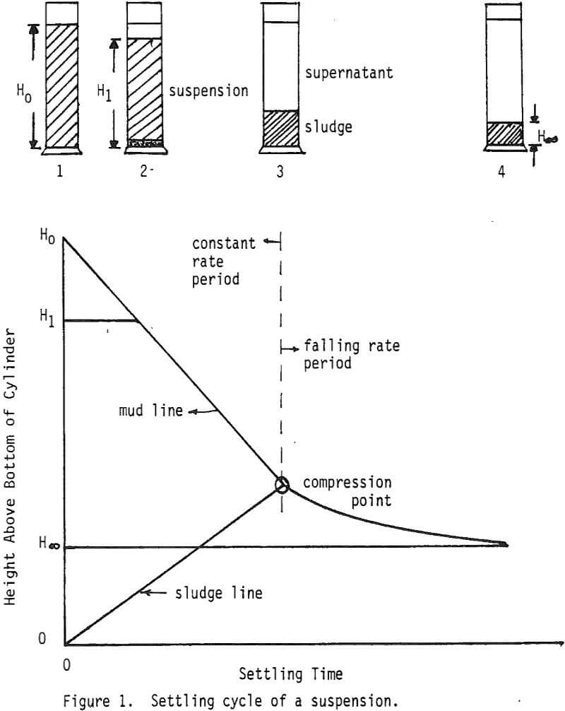 settling of solid suspensions cycle