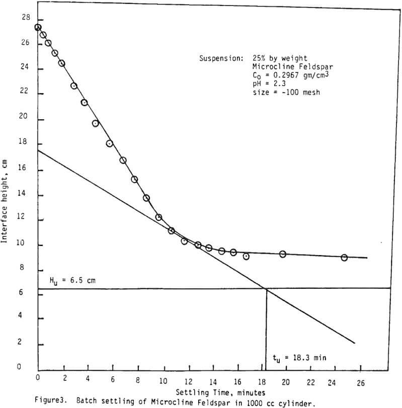 settling of solid suspensions microline feldspar