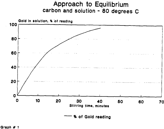 strip-gold-approach-to-equilibrium