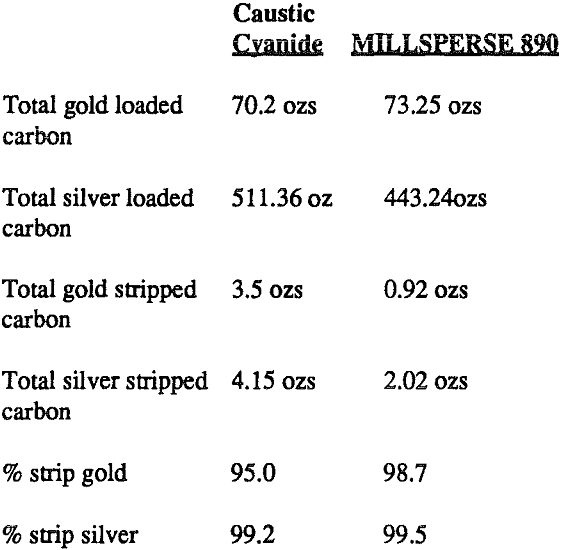 strip-gold caustic cyanide